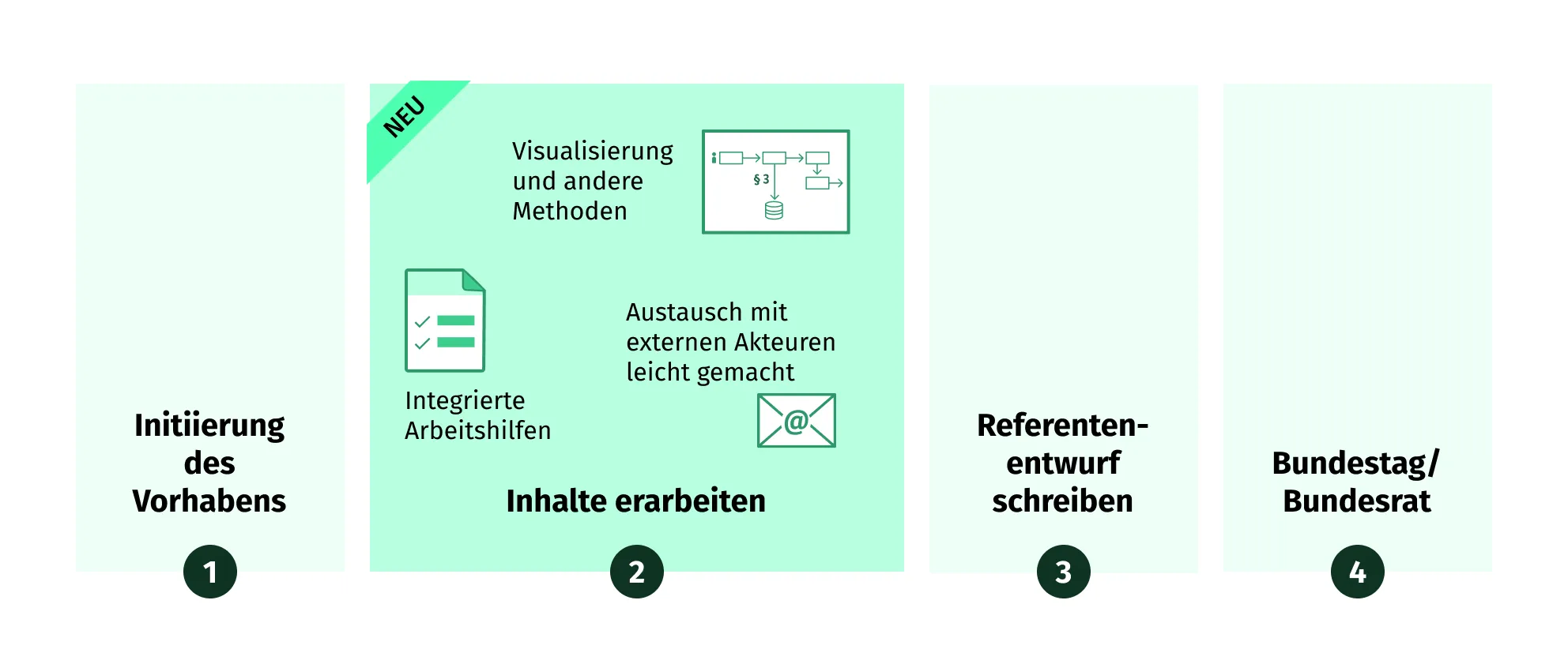 Infografik 'Die neue Frühphase – einfach verständlich'. Ein vierstufiger Prozess dargestellt von links nach rechts: 1. Start. 2. Inhalte erarbeiten. Als 'NEU' markiert, wird abgebildet durch Symbole für Visualisierung und Methoden, integrierte Arbeitshilfen und leichten informellen Austausch. 3. Schreiben. 4. Bundestag/Bundesrat.