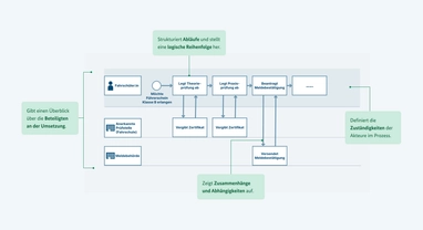 Flussdiagramm
